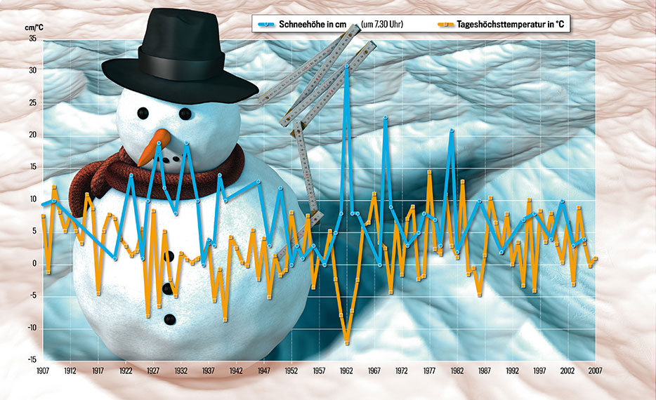 Schneehöhe und Temperatur