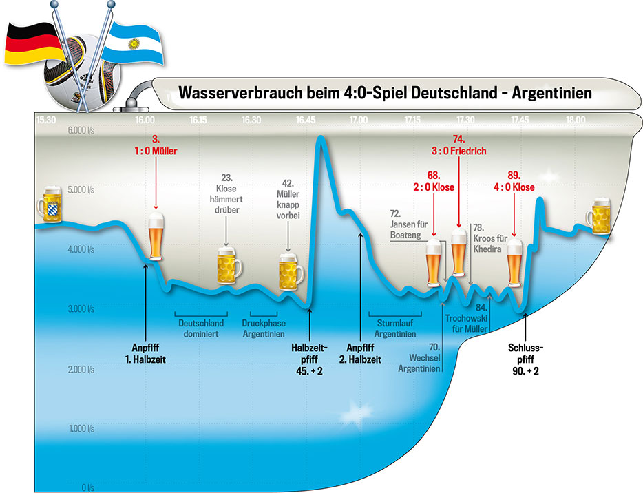 Wasserstandsmeldungen