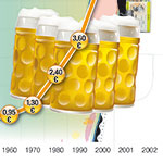 Bierpreisentwicklung Wiesn